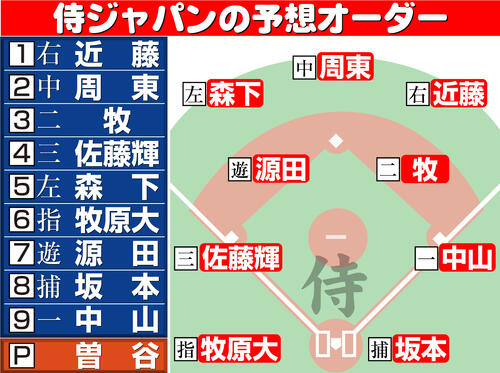 【イラスト】22日侍ジャパンのソフトバンク戦予想スタメン