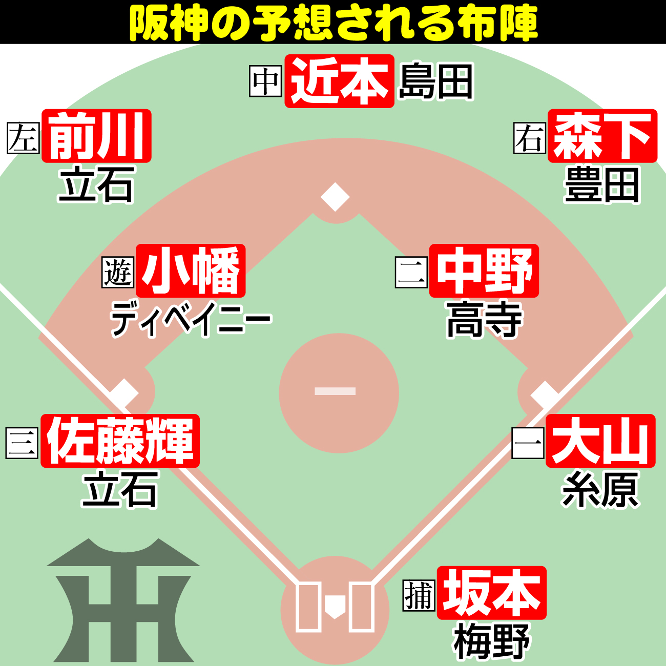【イラスト】阪神の予想される布陣
