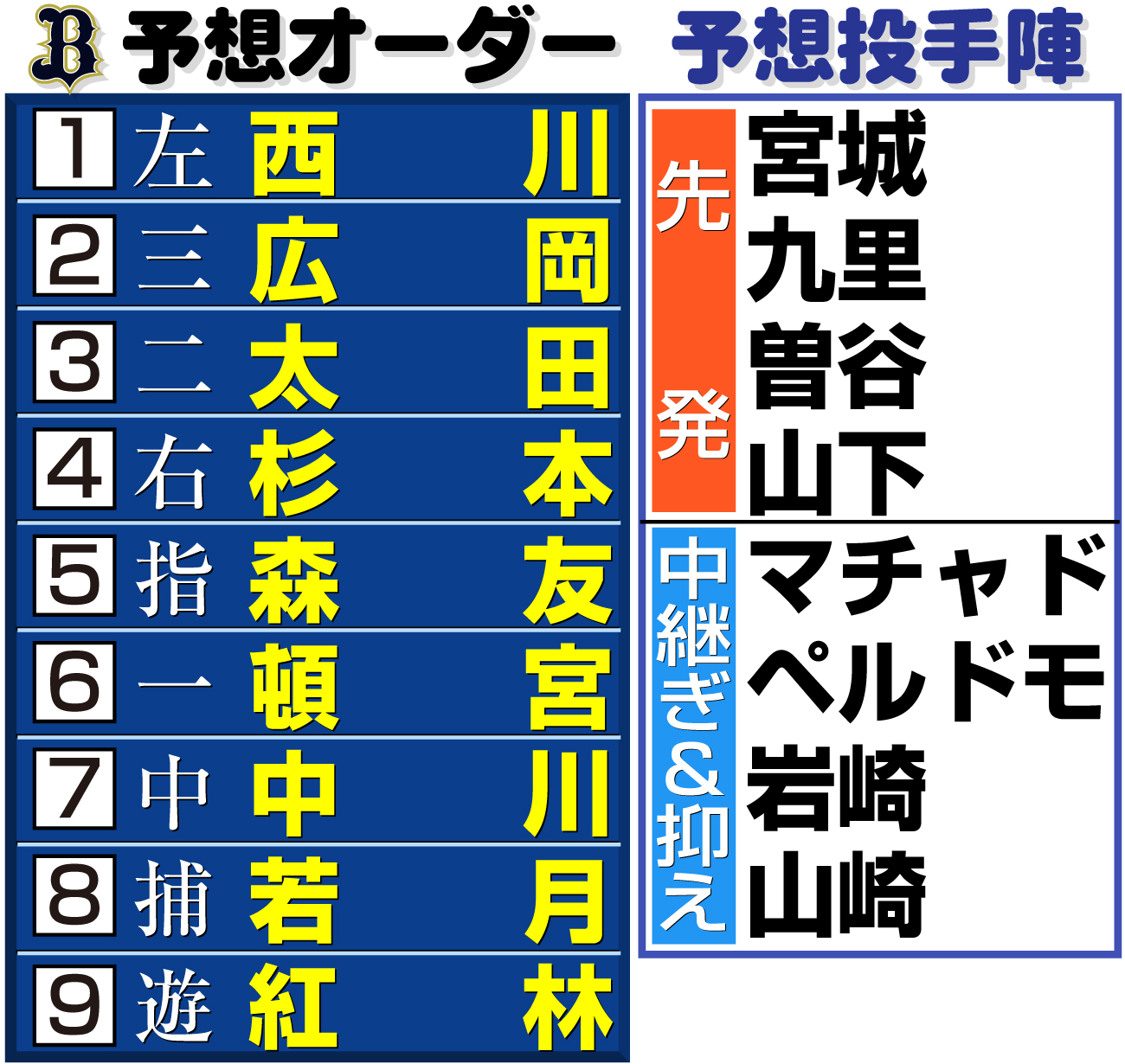 【イラスト】オリックスの予想オーダー＆投手陣
