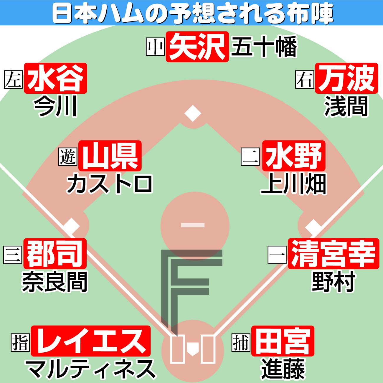 【イラスト】日本ハムの予想される布陣