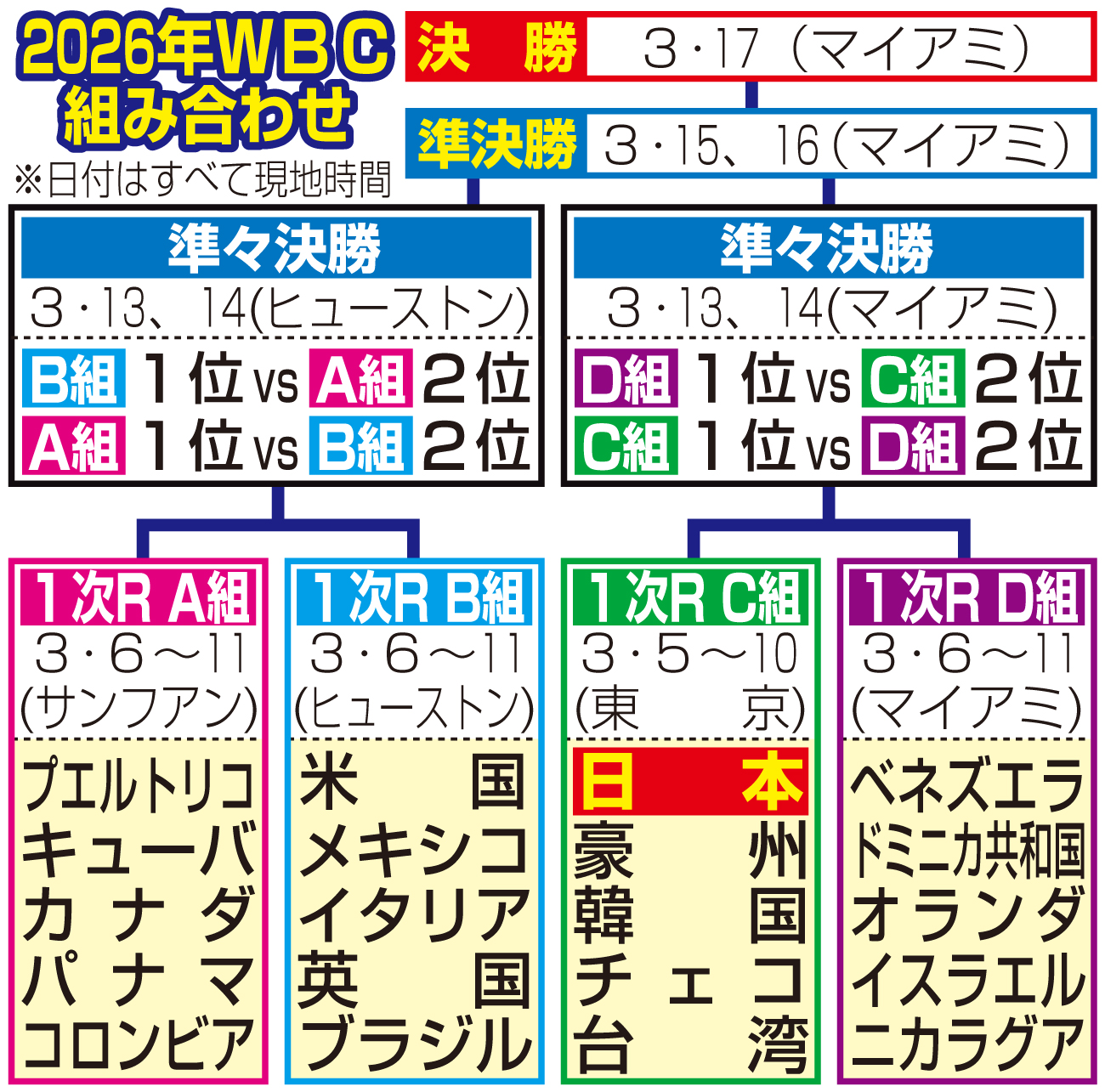 【イラスト】2026年WBC組み合わせ