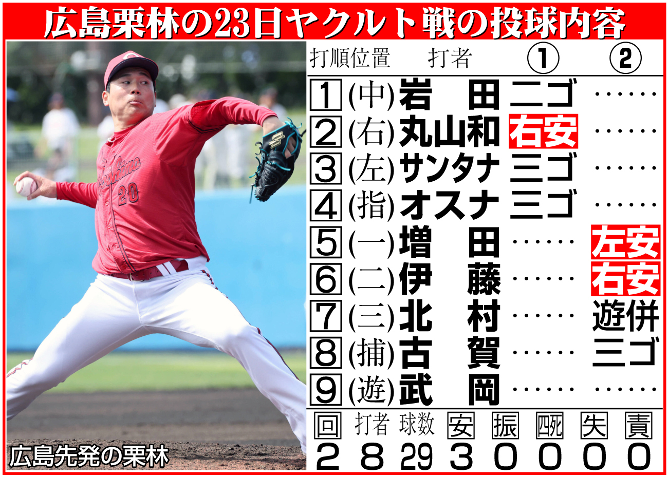 【イラスト】広島栗林の23日ヤクルト戦投球内容
