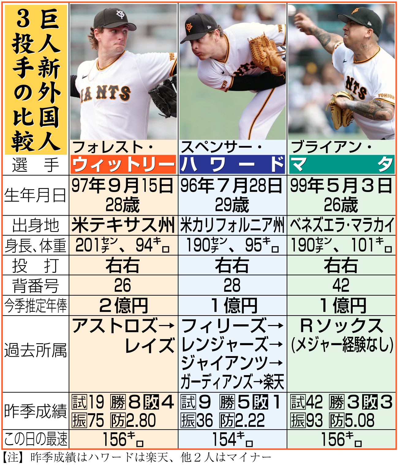 【イラスト】巨人新外国人３投手の比較