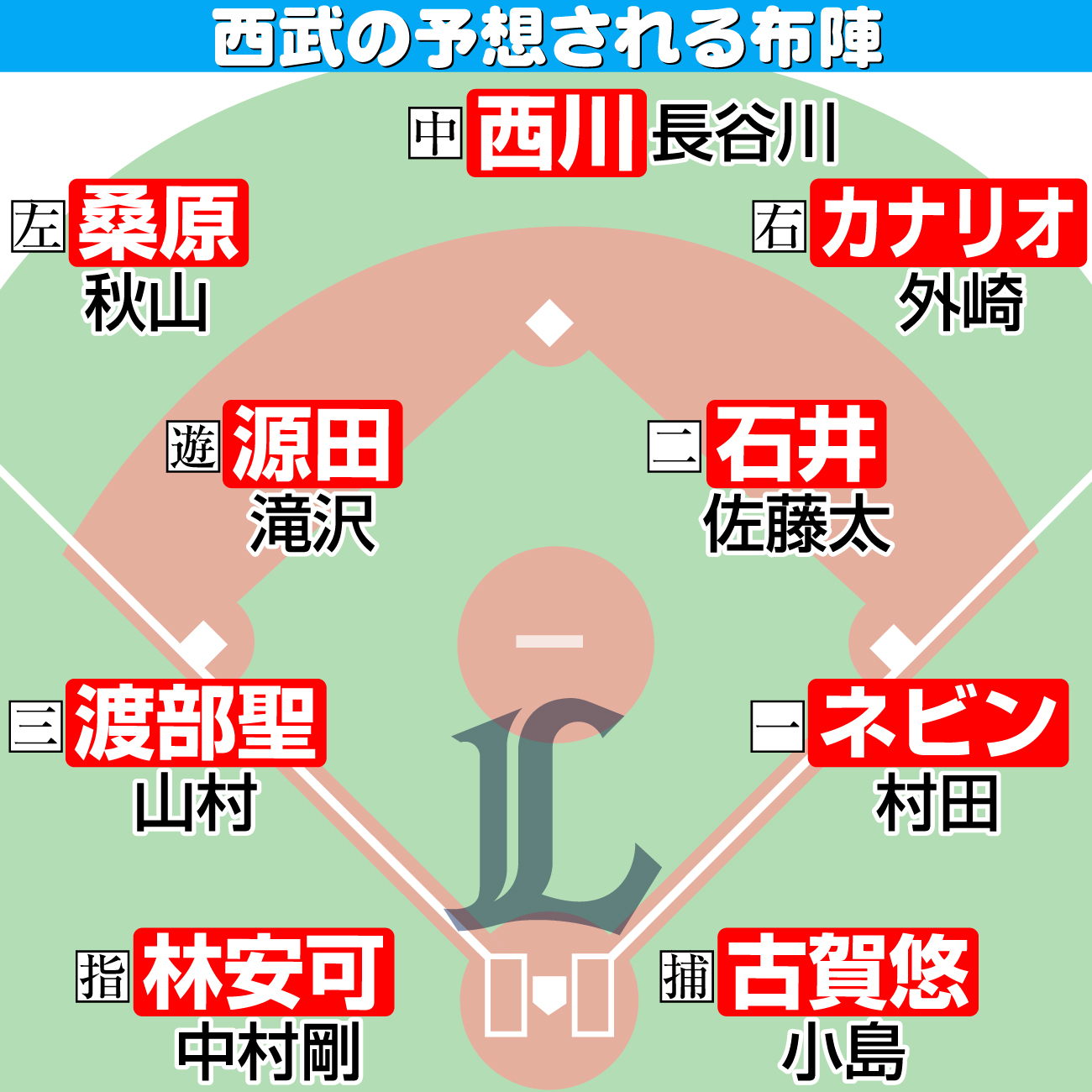 【イラスト】西武の予想される布陣