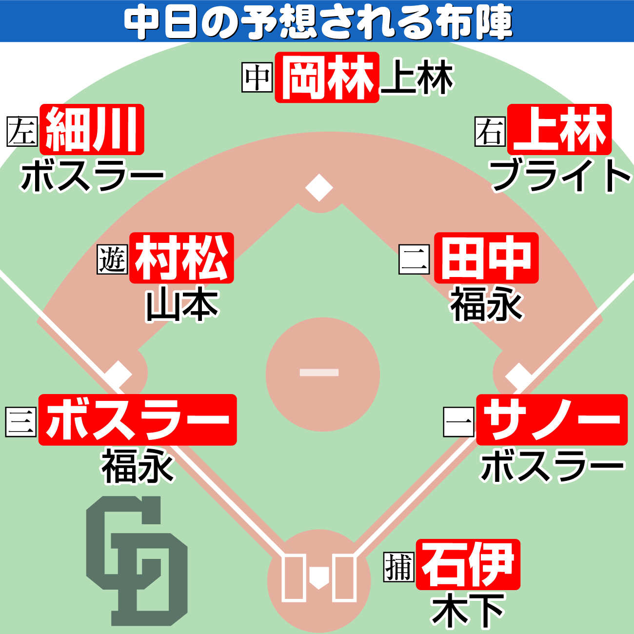 【イラスト】中日の予想される布陣
