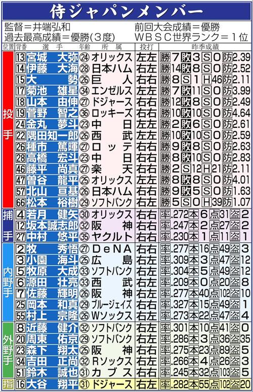 WBC】侍ジャパン緊急招集の金丸夢斗が合流 サポート侍の山本大斗らも