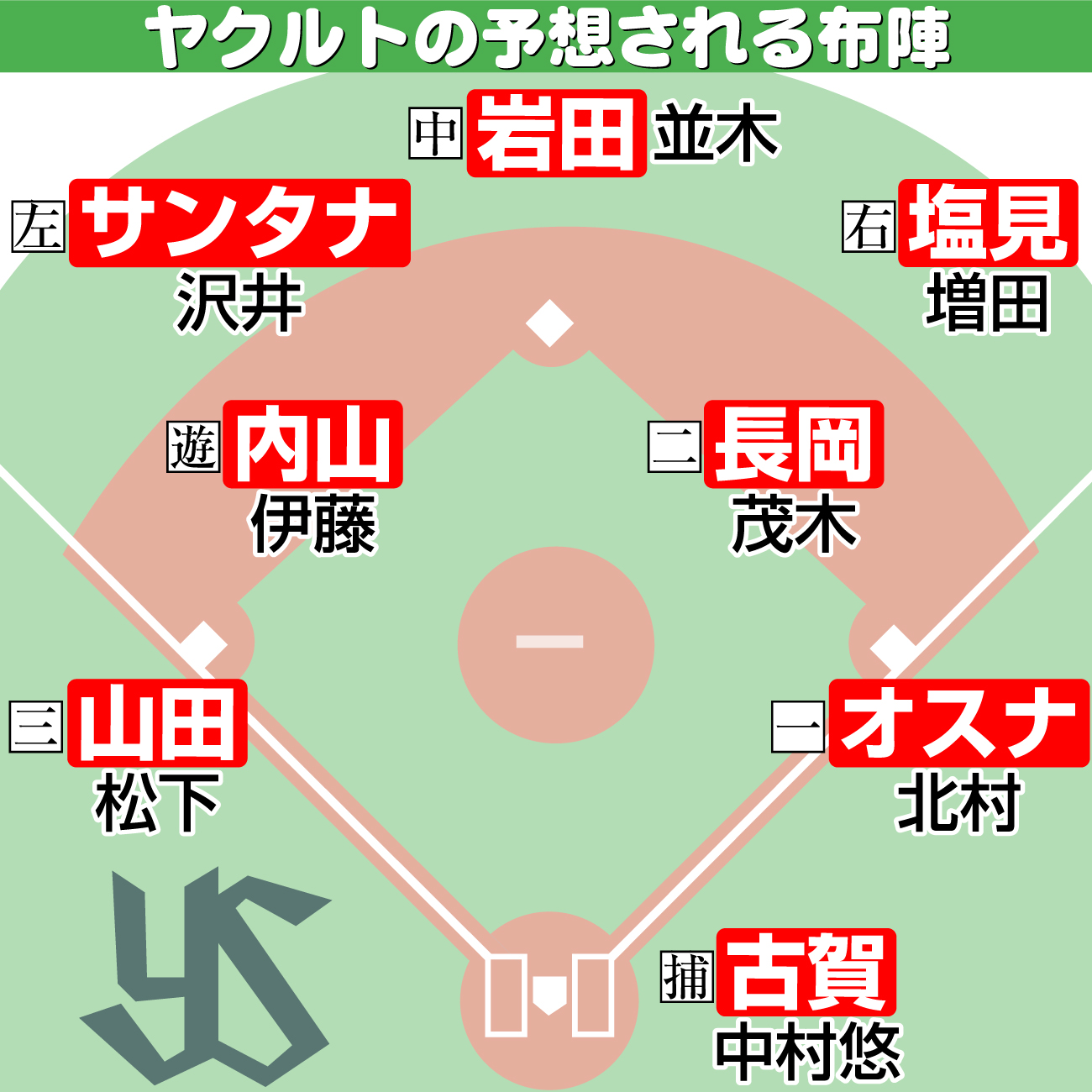 【イラスト】ヤクルトの予想される布陣