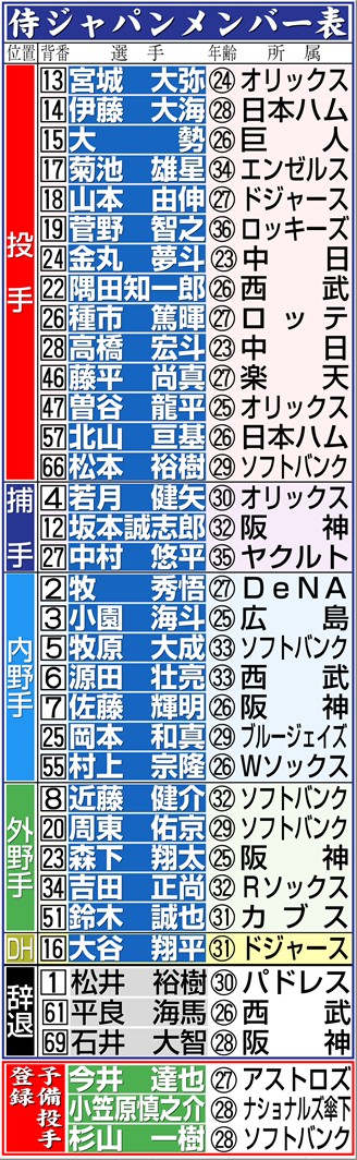 【イラスト】侍ジャパンWBCメンバー一覧