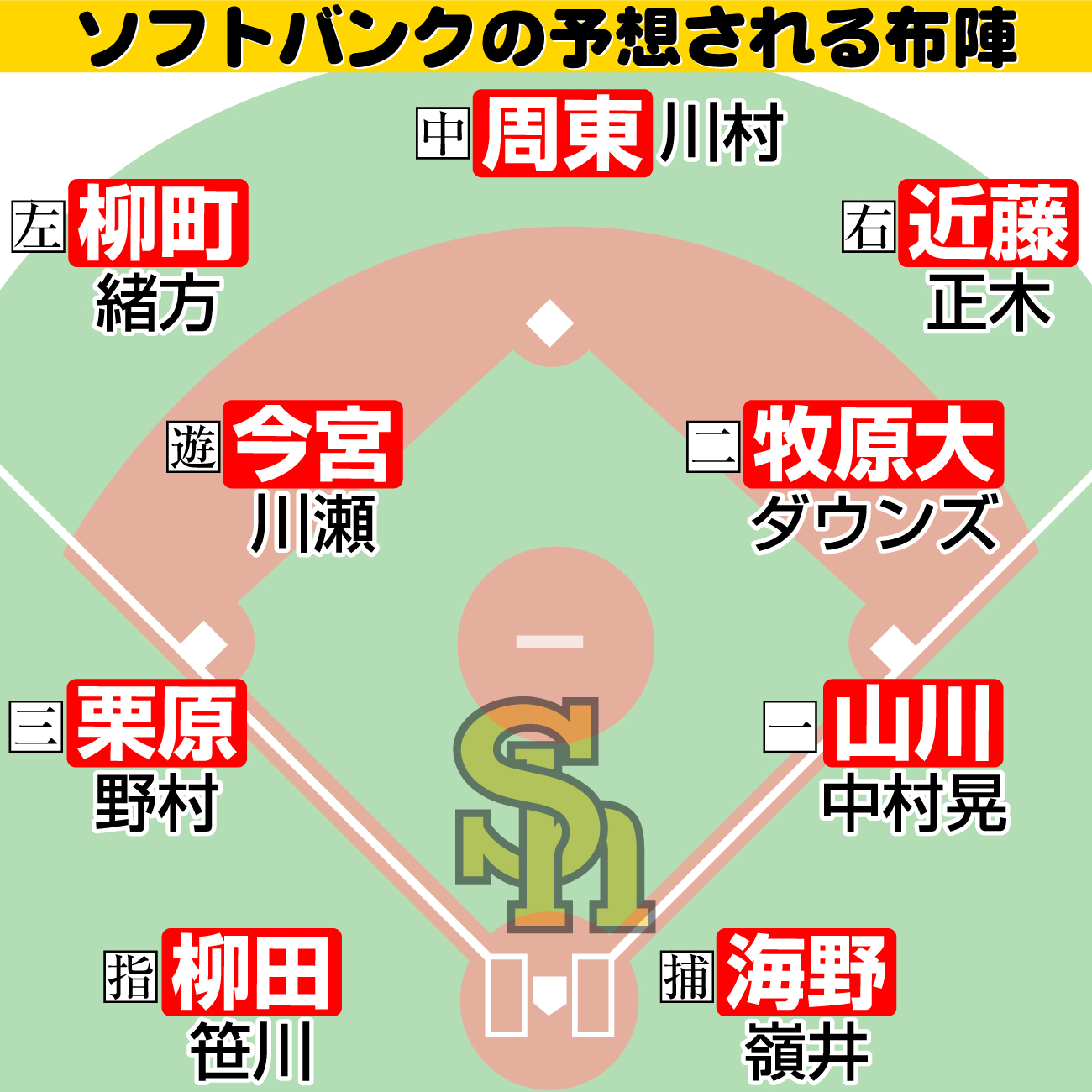 【イラスト】ソフトバンクの予想される布陣