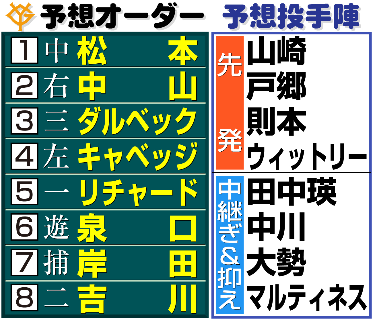 【イラスト】巨人の予想オーダー＆投手陣