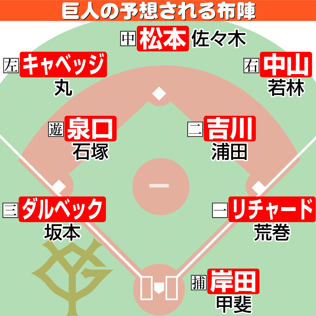 【イラスト】巨人の予想される布陣