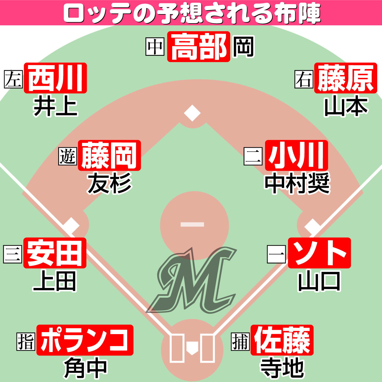 【イラスト】ロッテの予想される布陣
