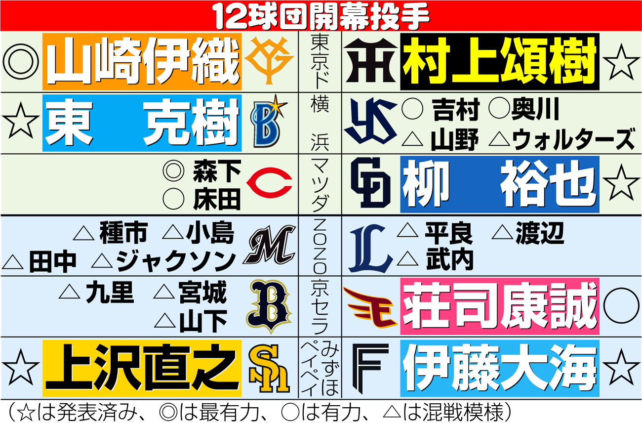 【イラスト】12球団開幕投手