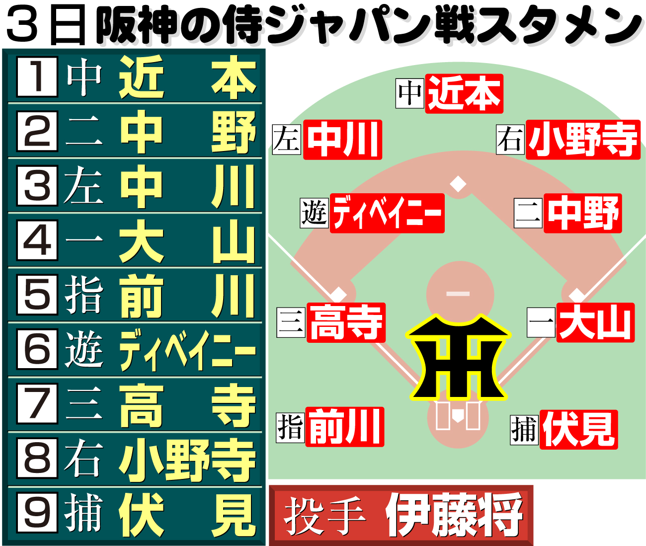 【イラスト】阪神の３日侍ジャパン戦スタメン