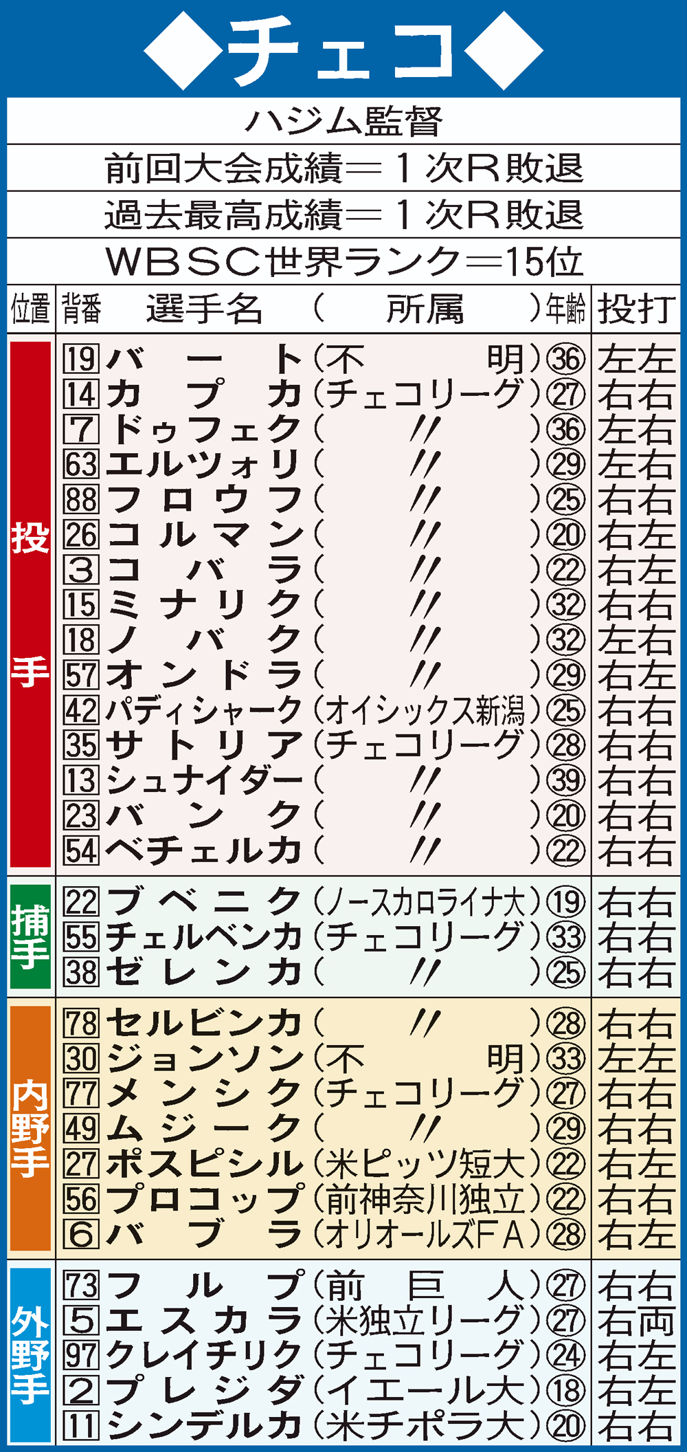 WBCチェコ代表