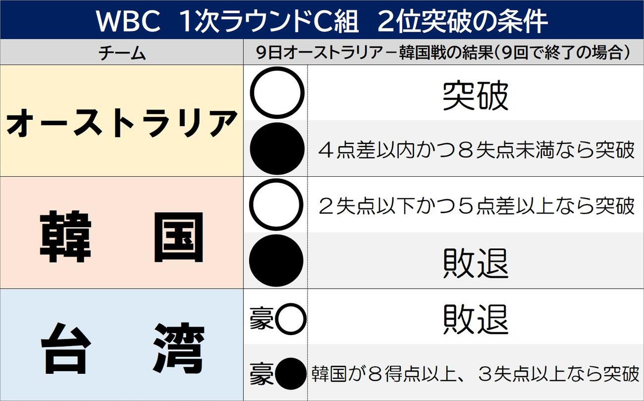 【一覧】WBC1次ラウンドC組　2位突破の条件