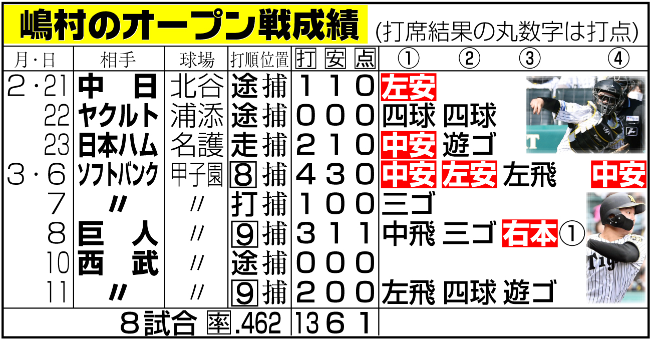 【イラスト】嶋村のオープン戦成績