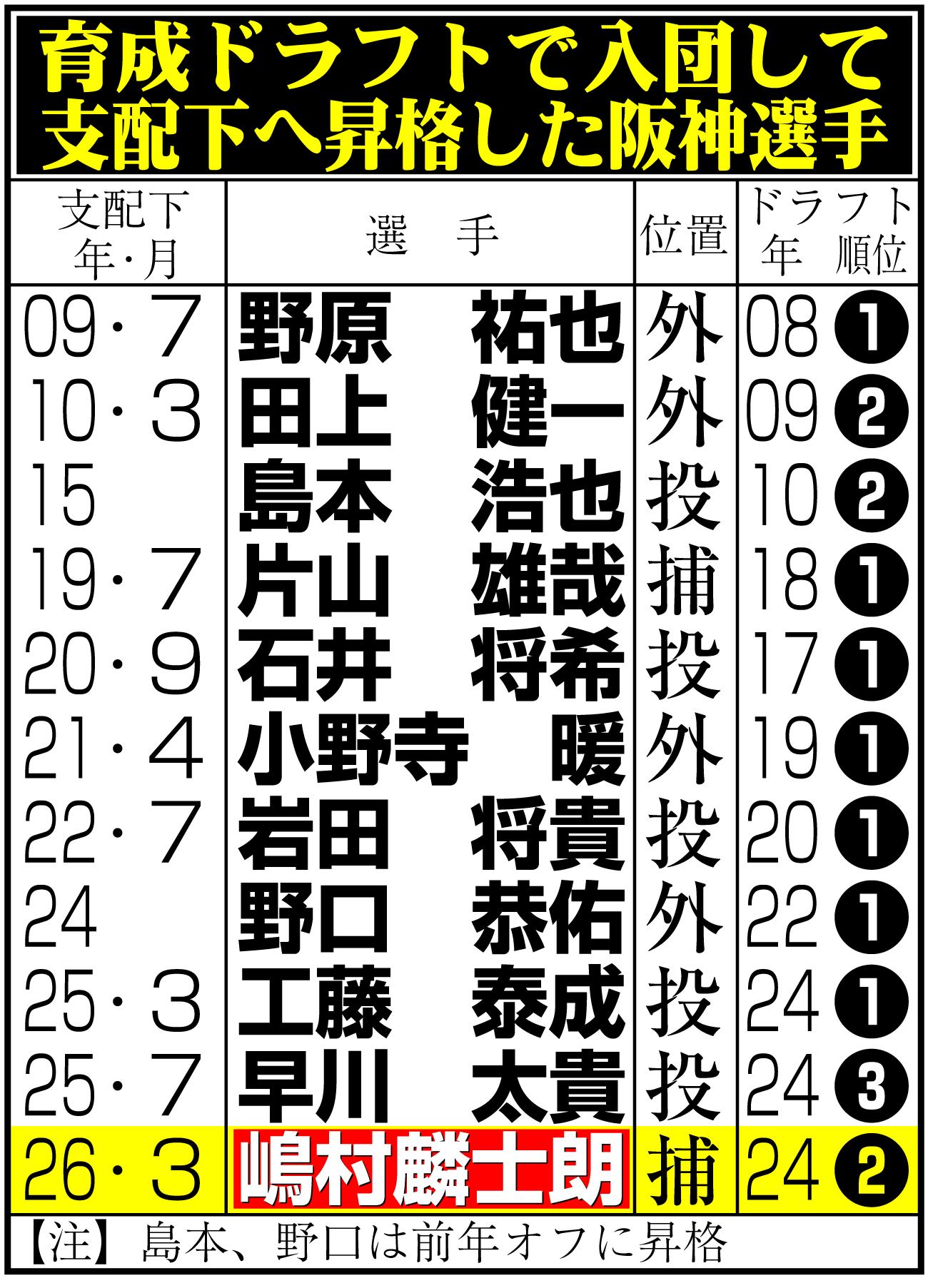 【イラスト】育成ドラフトで入団して支配下へ昇格した阪神選手