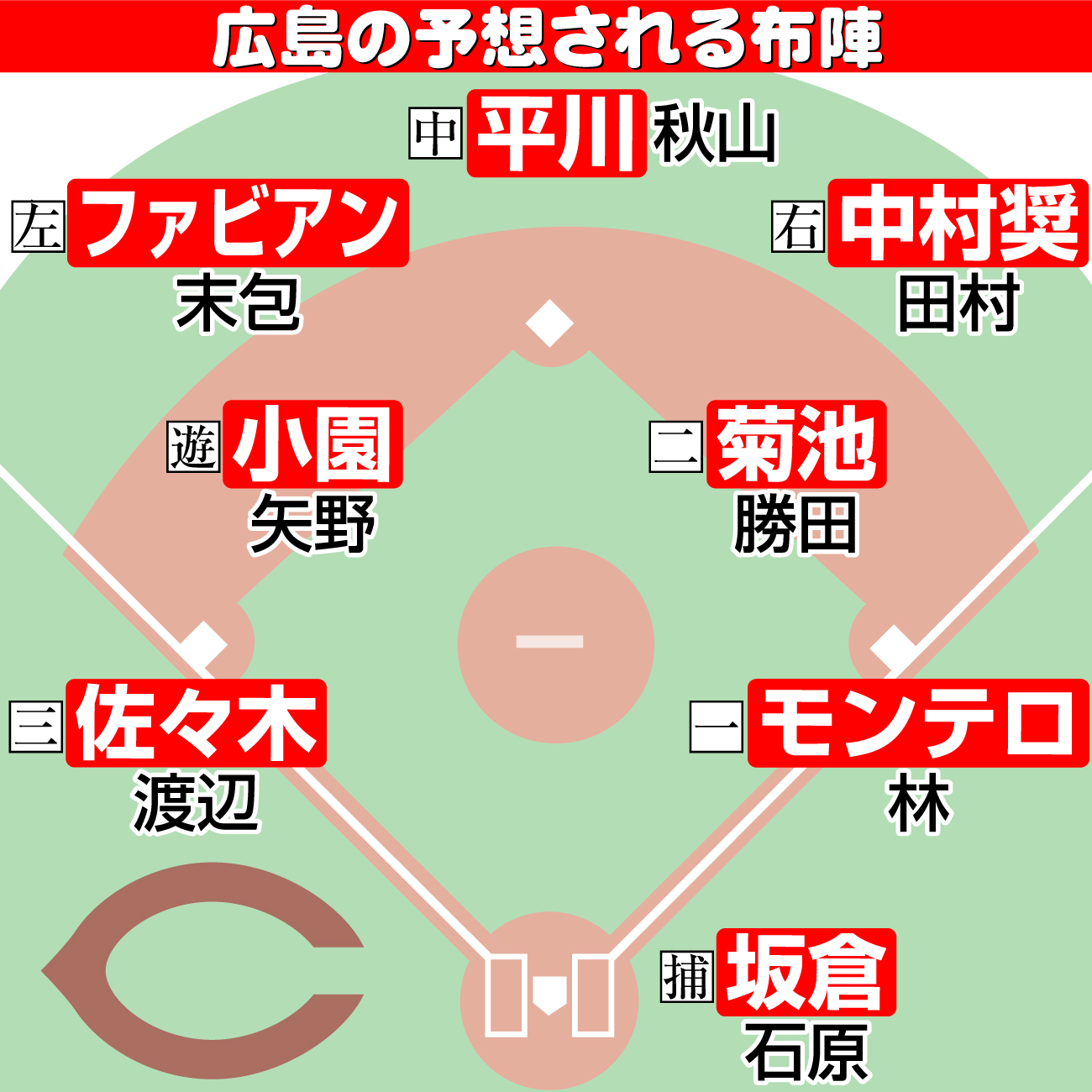 【イラスト】広島の予想される布陣