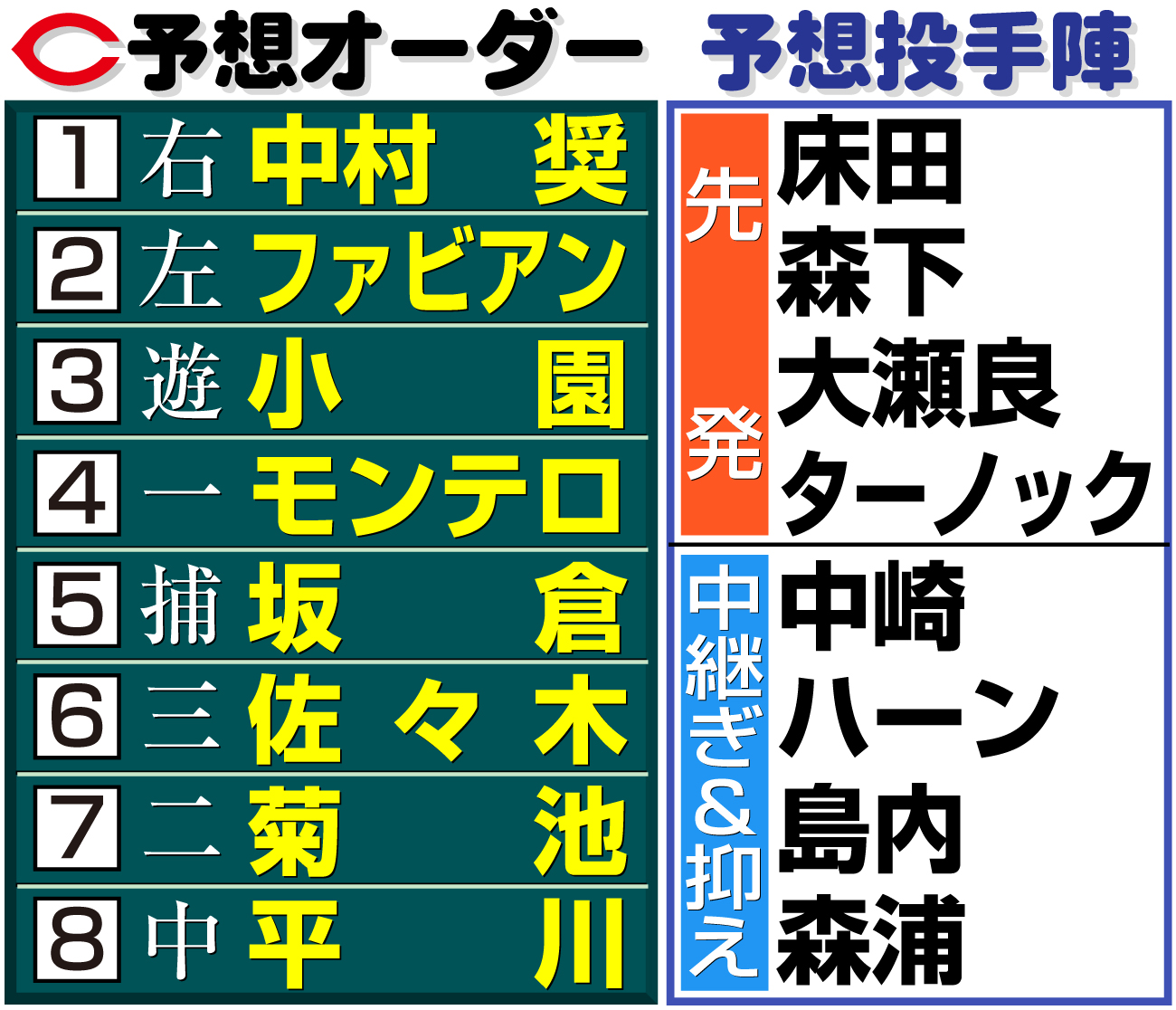 【イラスト】広島の予想オーダー＆投手陣