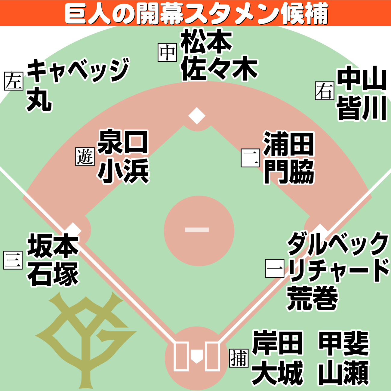 【イラスト】巨人の開幕スタメン候補