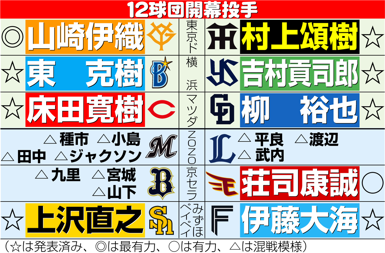 【イラスト】12球団開幕投手