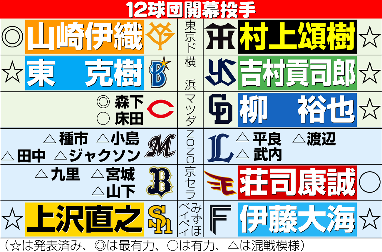 【イラスト】12球団開幕投手