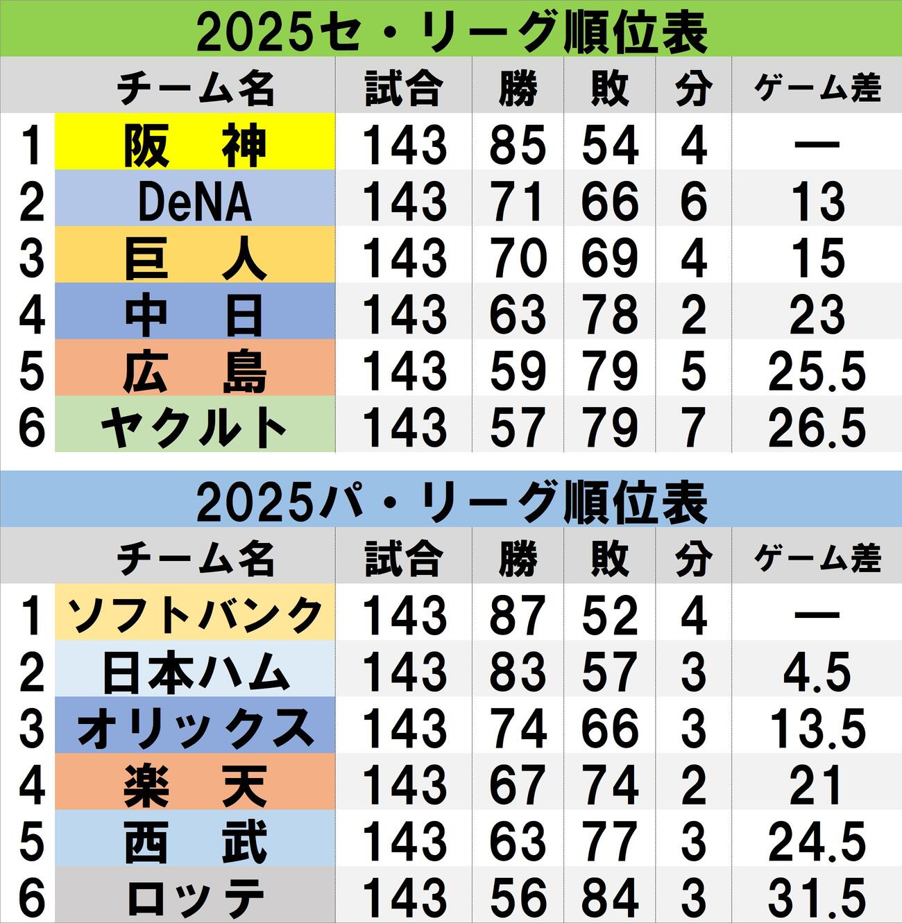 【一覧】2025年のプロ野球順位表