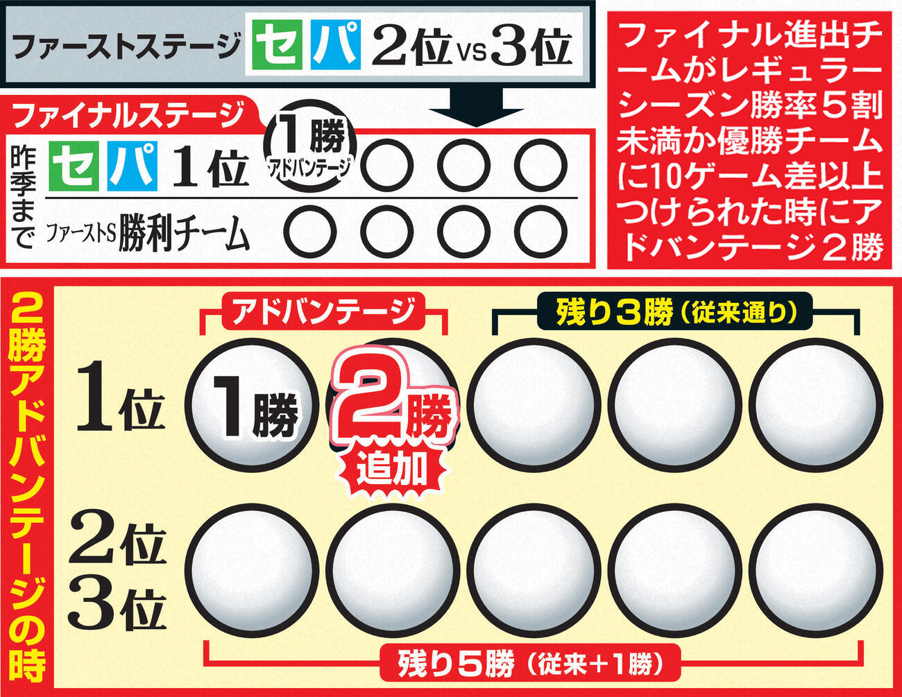 CSファイナルステージの新方式。双方に該当しても「3勝」に積み上がることはない