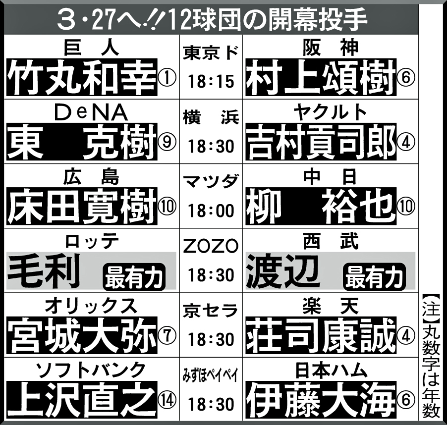 12球団の開幕投手