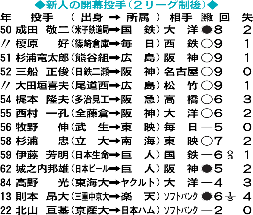 新人の開幕投手（2リーグ制後）