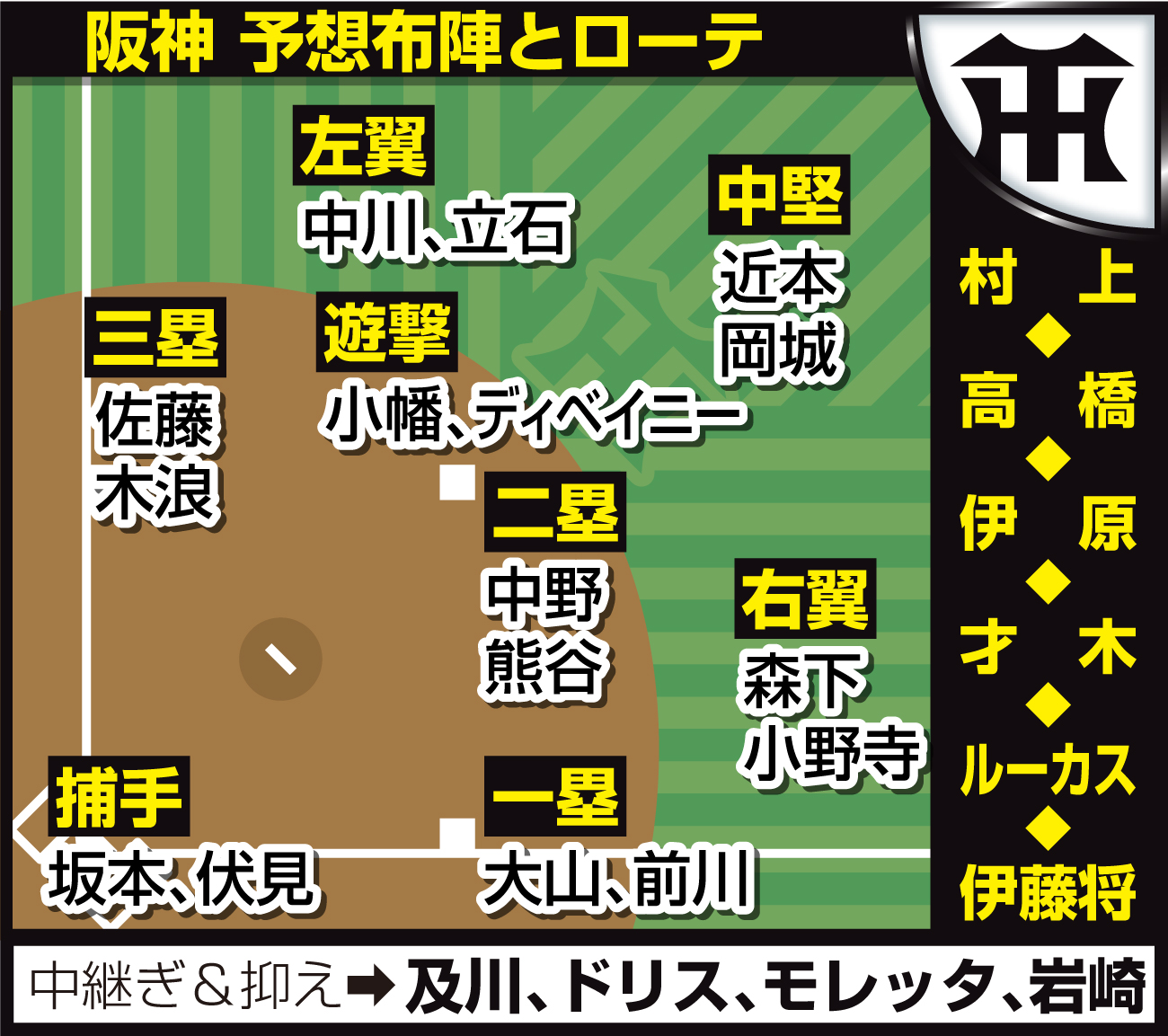 【イラスト】阪神の予想布陣とローテ