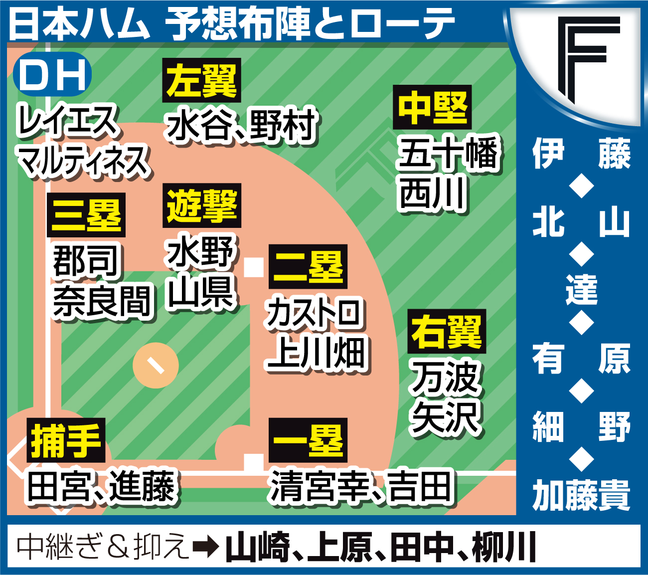 【イラスト】日本ハムの予想布陣とローテ