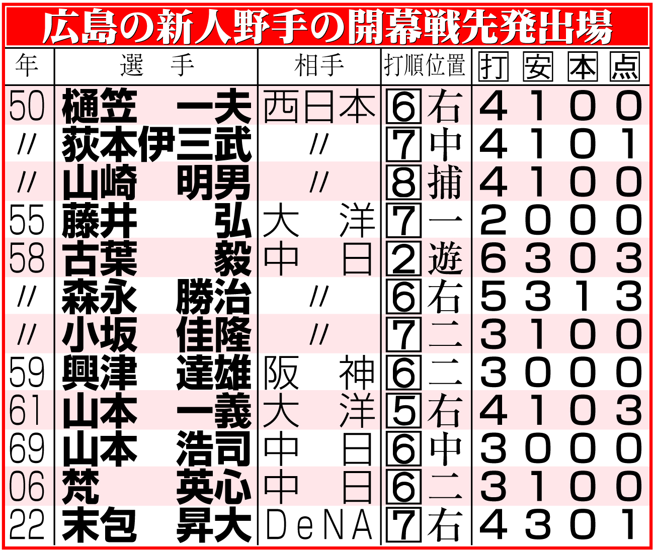 【イラスト】広島の新人野手の開幕戦先発出場