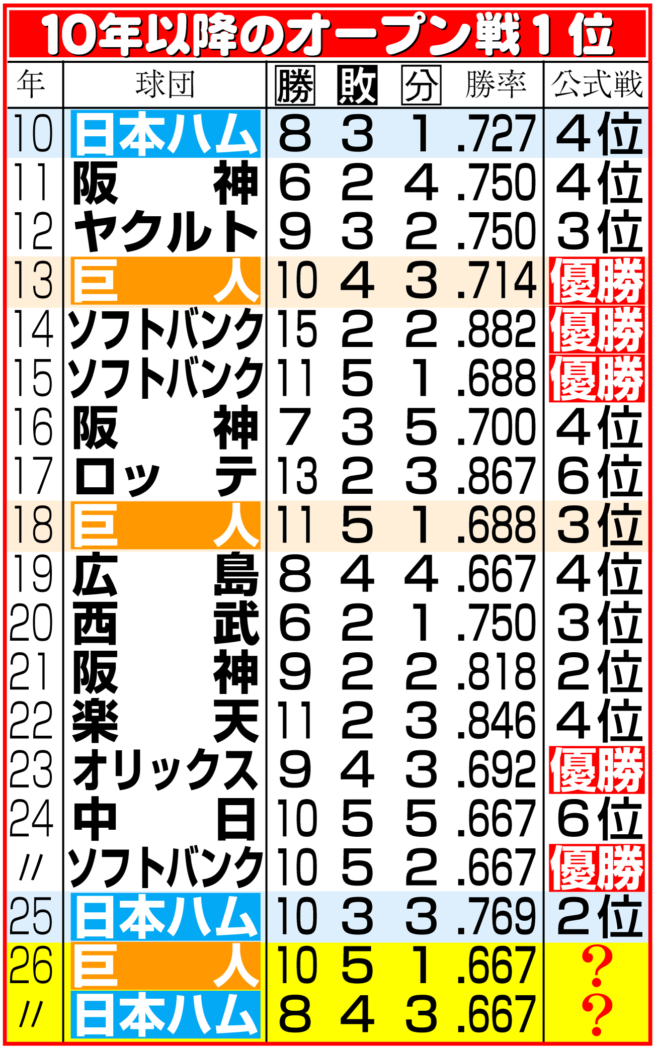 【イラスト】10年以降のオープン戦１位
