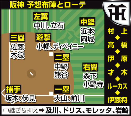 【イラスト】阪神の予想布陣とローテ