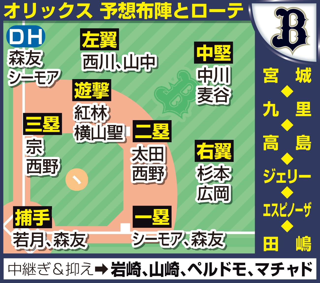 【イラスト】オリックスの予想布陣とローテ