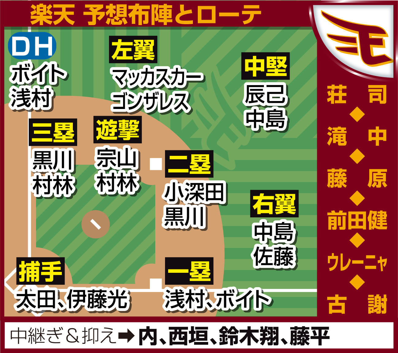 【イラスト】楽天の予想布陣とローテ