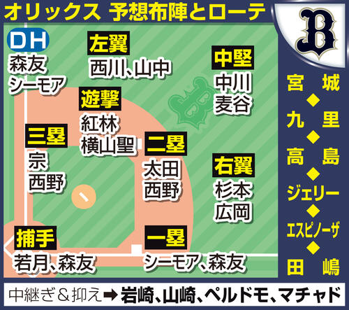 【イラスト】オリックスの予想布陣とローテ