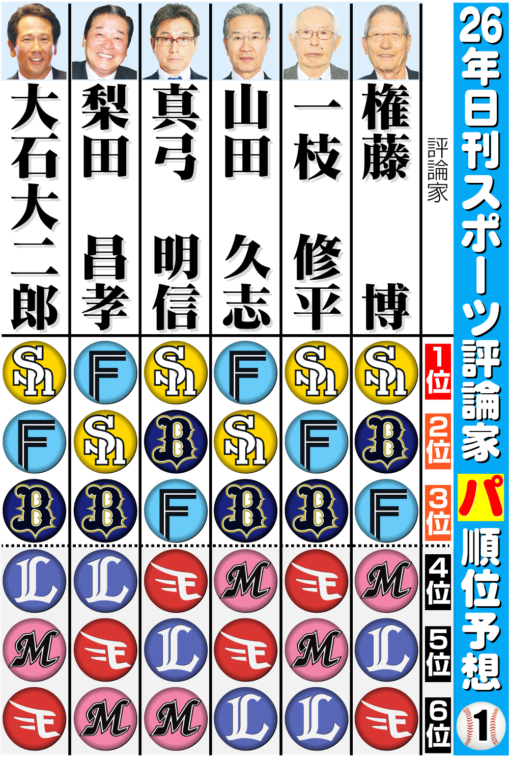 【イラスト】日刊スポーツ評論家　26年パ･リーグ順位予想　その１