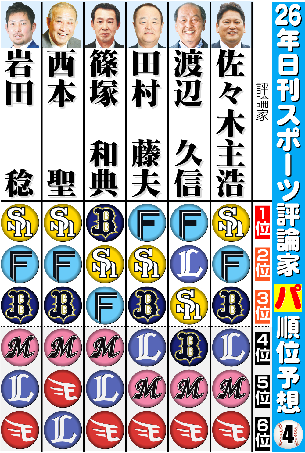 【イラスト】日刊スポーツ評論家　26年パ･リーグ順位予想　その４