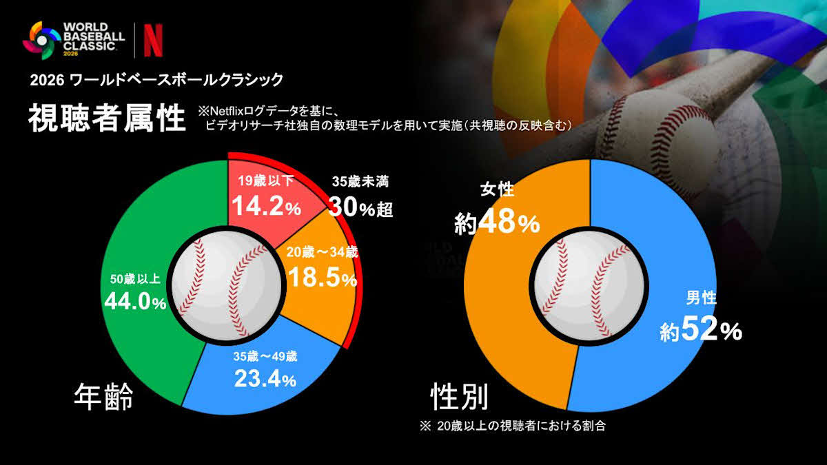 WBCの視聴者属性（Netflixから）