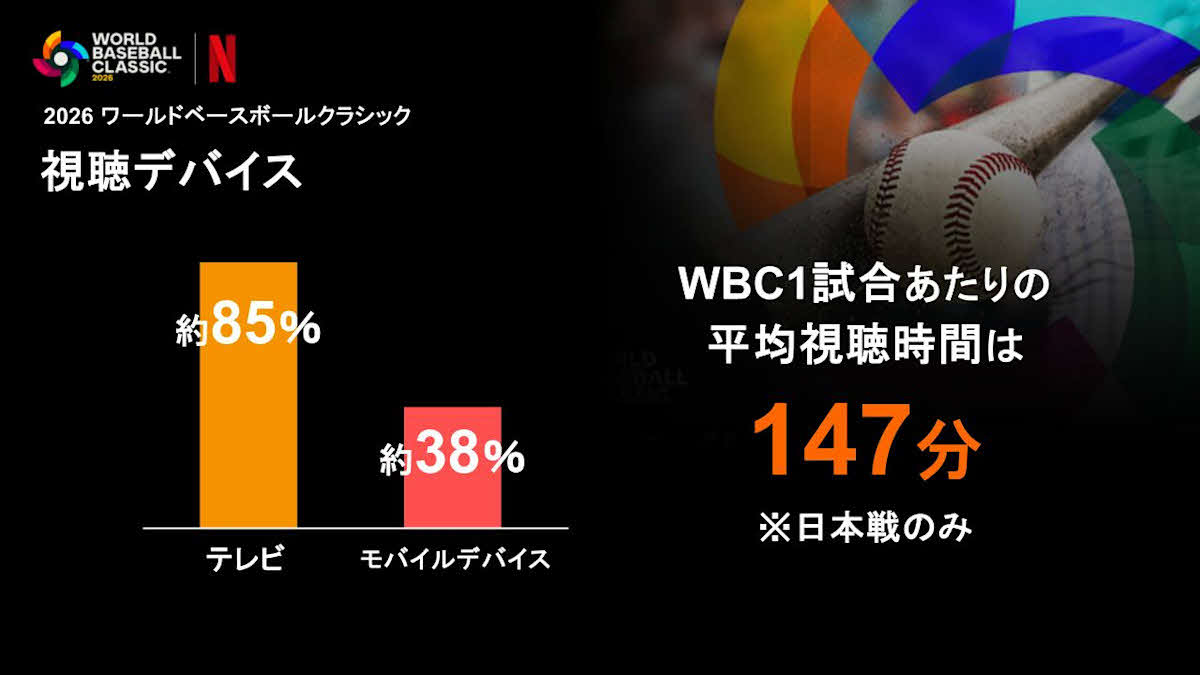 WBCの視聴デバイス（Netflixから）