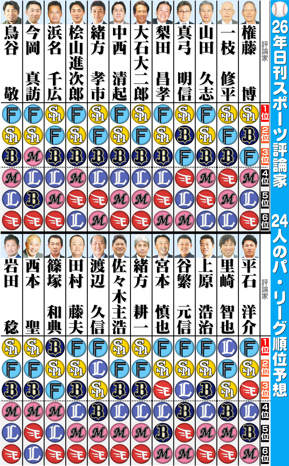 【イラスト】日刊スポーツ評論家　26年パ･リーグ順位予想