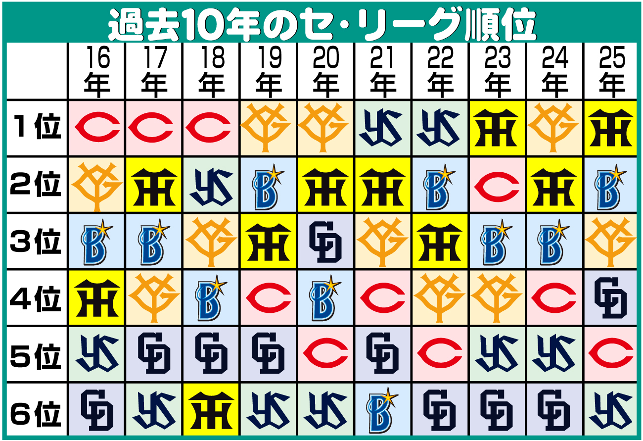 【イラスト】過去10年のセ･リーグ順位