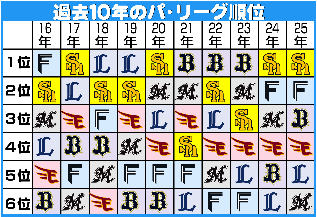 【イラスト】過去10年のパ･リーグ順位