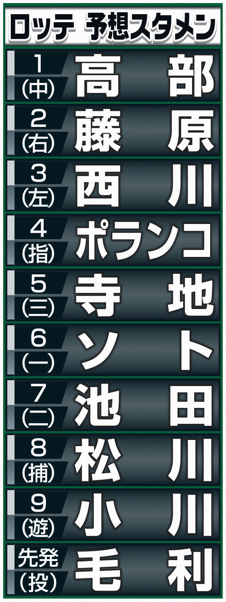 【イラスト】ロッテ予想スタメン