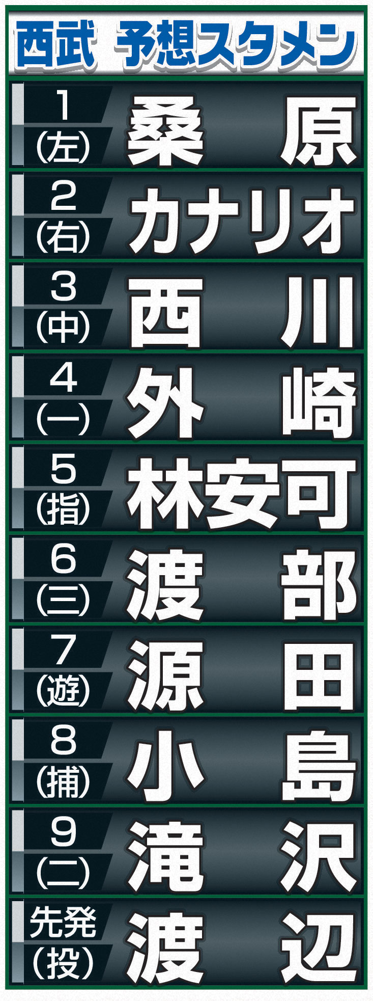 【イラスト】西武予想スタメン