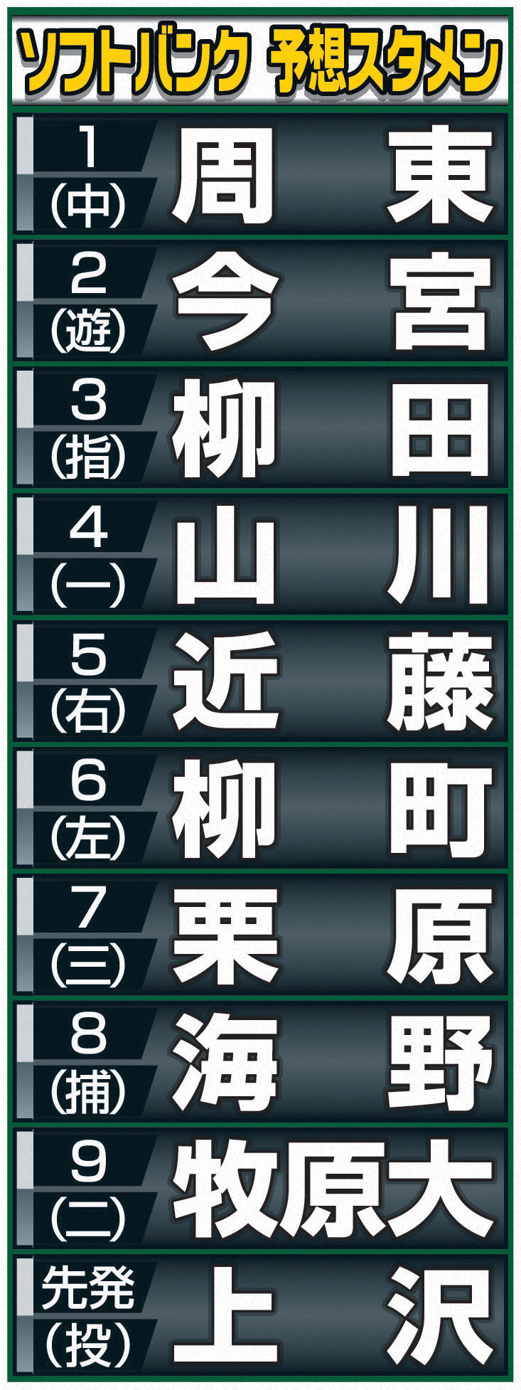 【イラスト】ソフトバンク予想スタメン