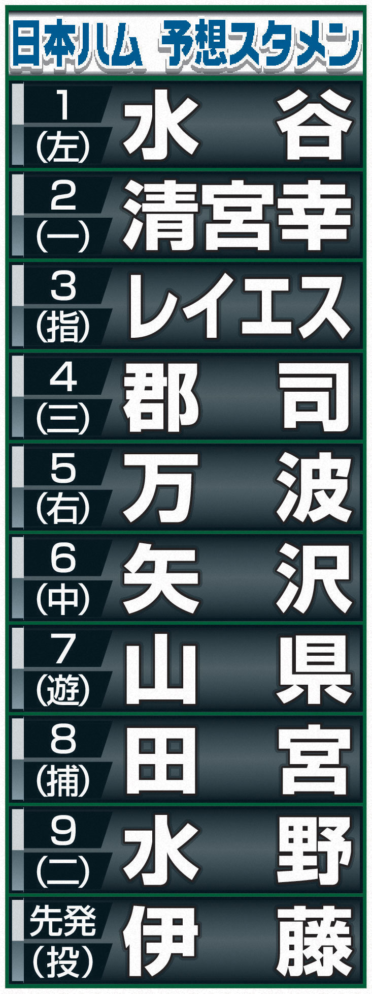 【イラスト】日本ハム予想スタメン